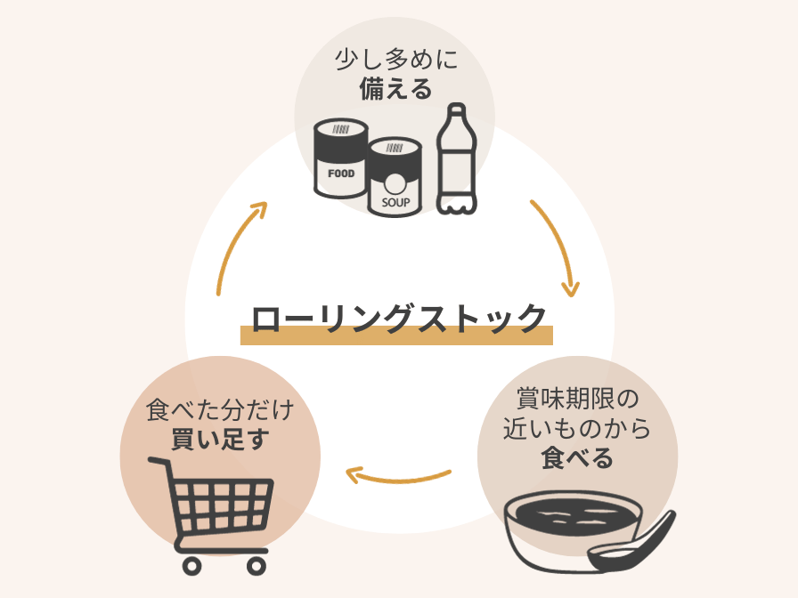 ローリングストックとは