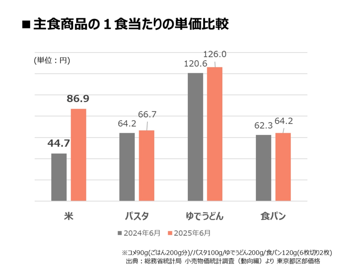 主食商品の1食あたりの単価比較の画像